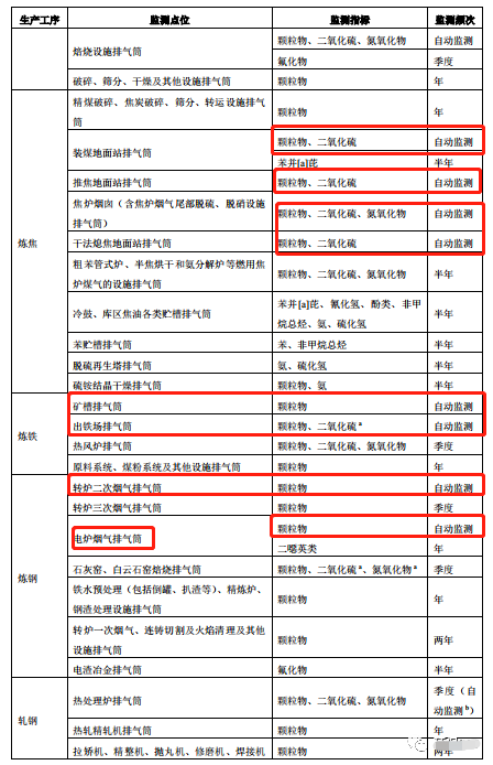 哪些大氣排放口需要安裝自動監(jiān)測,什么情形下可暫不安裝