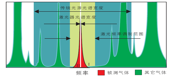 可調(diào)諧半導體激光吸收光譜技術(shù)原理.jpg