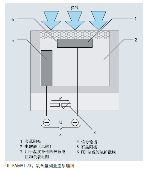 ULTRAMAT23，氧含量測量室原理圖